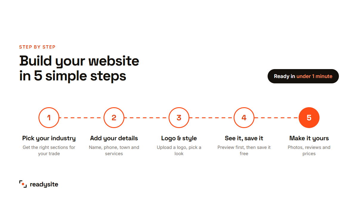 The 5 steps to create a free website for small business with ReadySite