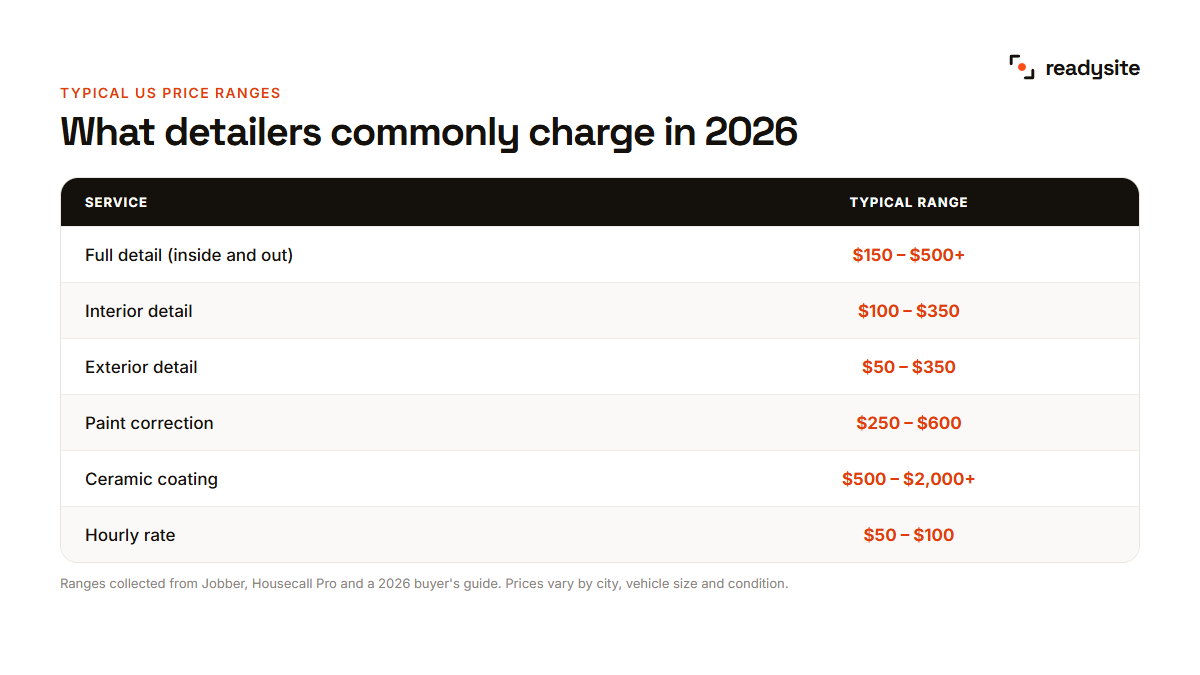 Typical car detailing prices in 2026