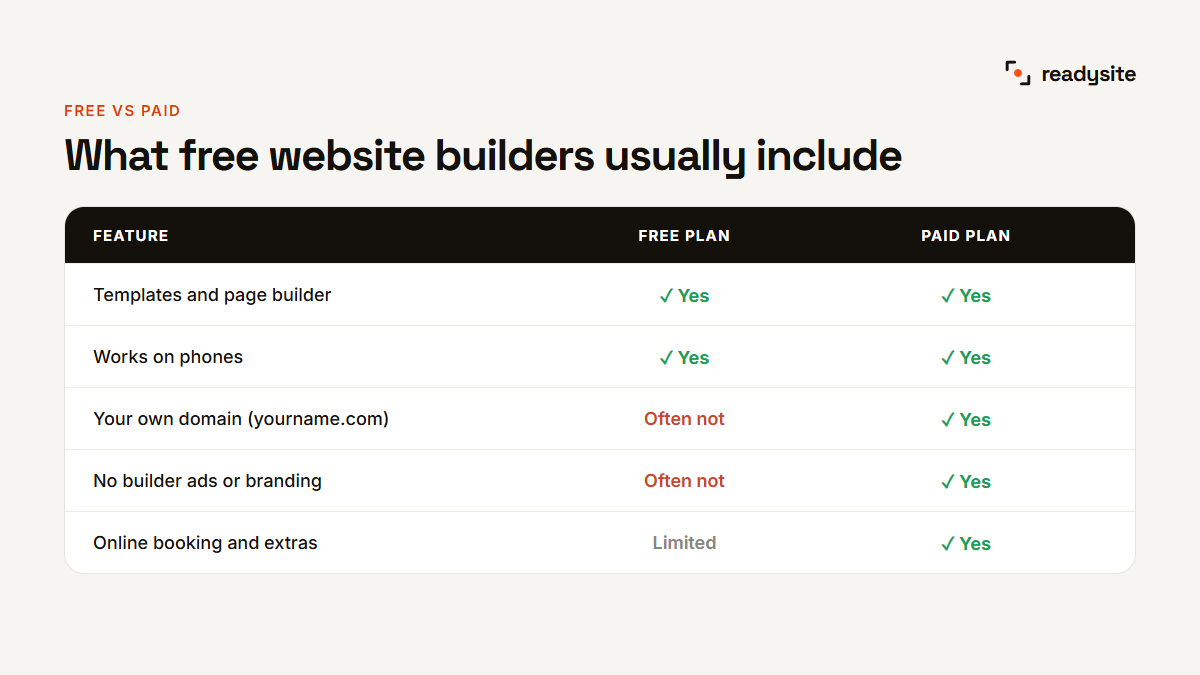 Table comparing what free and paid website builder plans usually include