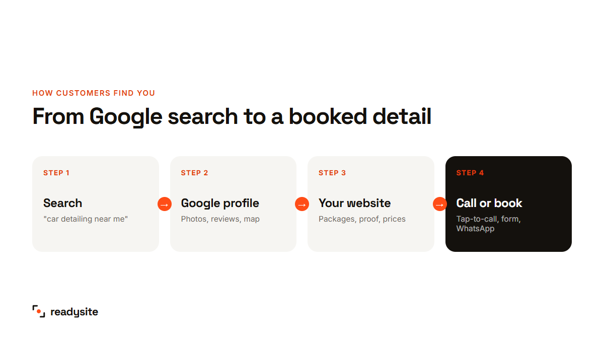 Four steps from a Google search to a booked car detail